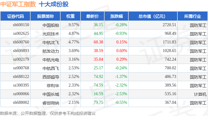 11月5日中证军工（399967）指数跌0.29%，成份股长城军工（601606）领跌 11月5日中证军工（399967）指数跌0.29%，成份股长城军工（601606）领跌 热点新闻