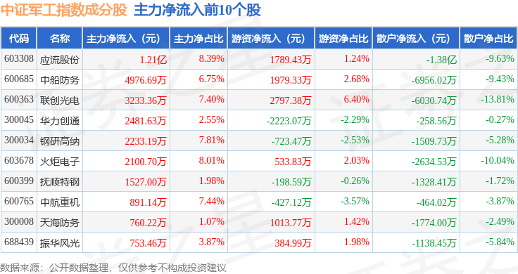 11月5日中证军工（399967）指数跌0.29%，成份股长城军工（601606）领跌 11月5日中证军工（399967）指数跌0.29%，成份股长城军工（601606）领跌 热点新闻