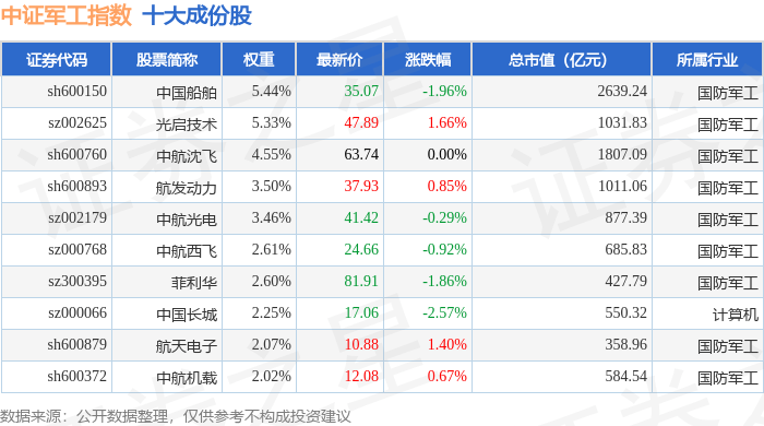 9月23日中证军工(399967)指数跌0.85%,成份股长城军工(601606)领跌 9月23日中证军工(399967)指数跌0.85%,成份股长城军工(601606)领跌 投资理财