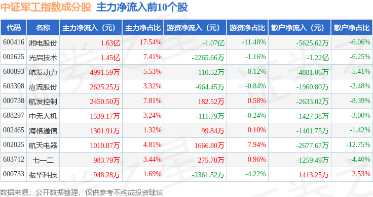 9月23日中证军工(399967)指数跌0.85%,成份股长城军工(601606)领跌 9月23日中证军工(399967)指数跌0.85%,成份股长城军工(601606)领跌 投资理财