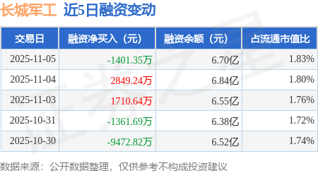 长城军工：11月5日融资买入1.24亿元，融资融券余额6.78亿元 长城军工：11月5日融资买入1.24亿元，融资融券余额6.78亿元 生活窍门