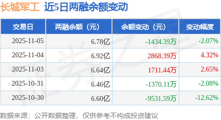长城军工：11月5日融资买入1.24亿元，融资融券余额6.78亿元 长城军工：11月5日融资买入1.24亿元，融资融券余额6.78亿元 生活窍门