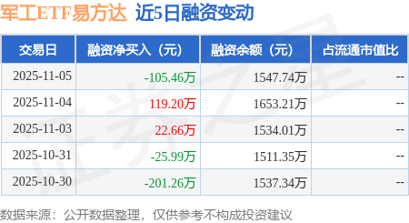 军工ETF易方达：11月5日融资买入160.24万元，融资融券余额1547.74万元 军工ETF易方达：11月5日融资买入160.24万元，融资融券余额1547.74万元 生活窍门