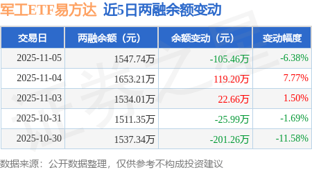 军工ETF易方达：11月5日融资买入160.24万元，融资融券余额1547.74万元 军工ETF易方达：11月5日融资买入160.24万元，融资融券余额1547.74万元 生活窍门
