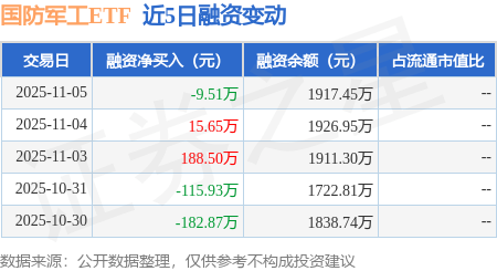 国防军工ETF：11月5日融资买入190.33万元，融资融券余额1917.45万元 国防军工ETF：11月5日融资买入190.33万元，融资融券余额1917.45万元 百事百科