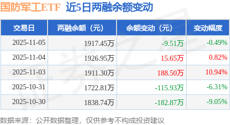 国防军工ETF：11月5日融资买入190.33万元，融资融券余额1917.45万元 国防军工ETF：11月5日融资买入190.33万元，融资融券余额1917.45万元 百事百科