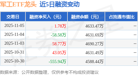军工ETF龙头：11月5日融资买入436.66万元，融资融券余额4633.47万元 军工ETF龙头：11月5日融资买入436.66万元，融资融券余额4633.47万元 热点新闻