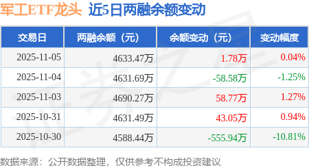 军工ETF龙头：11月5日融资买入436.66万元，融资融券余额4633.47万元 军工ETF龙头：11月5日融资买入436.66万元，融资融券余额4633.47万元 热点新闻