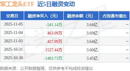 军工龙头ETF：11月5日融资买入4043.15万元，融资融券余额3.64亿元 军工龙头ETF：11月5日融资买入4043.15万元，融资融券余额3.64亿元 生活窍门