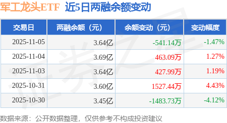 军工龙头ETF：11月5日融资买入4043.15万元，融资融券余额3.64亿元 军工龙头ETF：11月5日融资买入4043.15万元，融资融券余额3.64亿元 生活窍门
