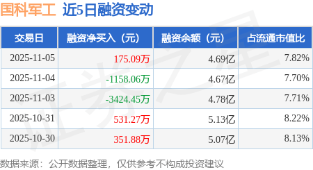 国科军工:11月5日融资买入2293.99万元,融资融券余额4.69亿元 国科军工:11月5日融资买入2293.99万元,融资融券余额4.69亿元 热点新闻