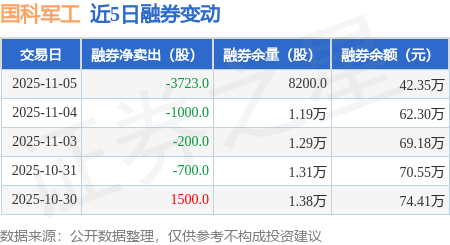 国科军工:11月5日融资买入2293.99万元,融资融券余额4.69亿元 国科军工:11月5日融资买入2293.99万元,融资融券余额4.69亿元 热点新闻