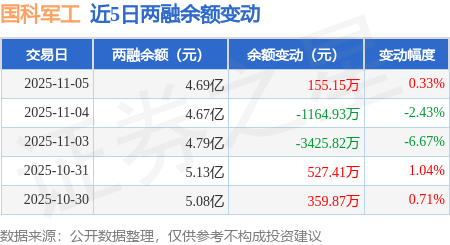 国科军工:11月5日融资买入2293.99万元,融资融券余额4.69亿元 国科军工:11月5日融资买入2293.99万元,融资融券余额4.69亿元 热点新闻