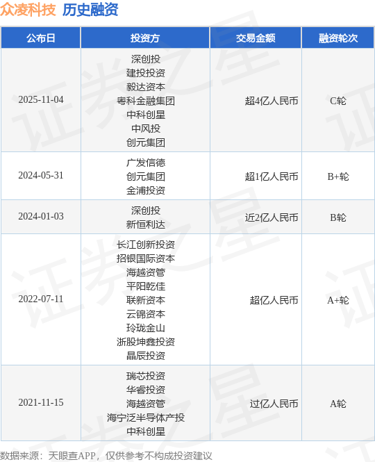 【投融资动态】众凌科技C轮融资,融资额超4亿人民币,投资方为深创投、建投投资等 热点新闻