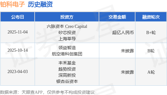 【投融资动态】铂科电子B+轮融资,融资额超亿人民币,投资方为六脉资本 Creo Capital、矽芯投资等 热点新闻