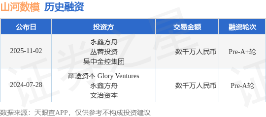 【投融资动态】山河数模Pre-A+轮融资，融资额数千万人民币，投资方为永鑫方舟、丛蓉投资等 百事百科