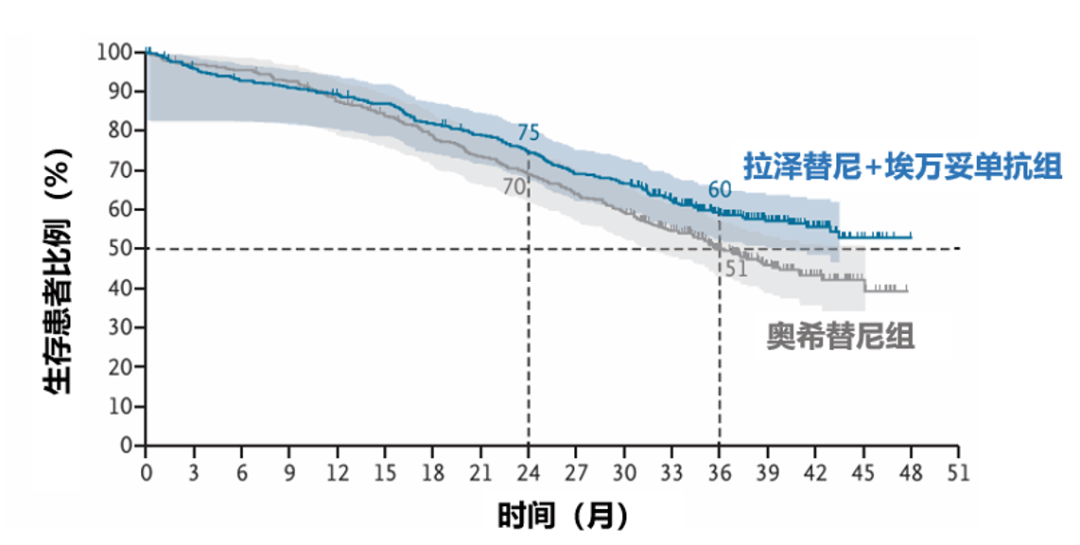 肺癌新组合疗法，进一步延长患者生存期！ 肺癌新组合疗法，进一步延长患者生存期！ 热点新闻